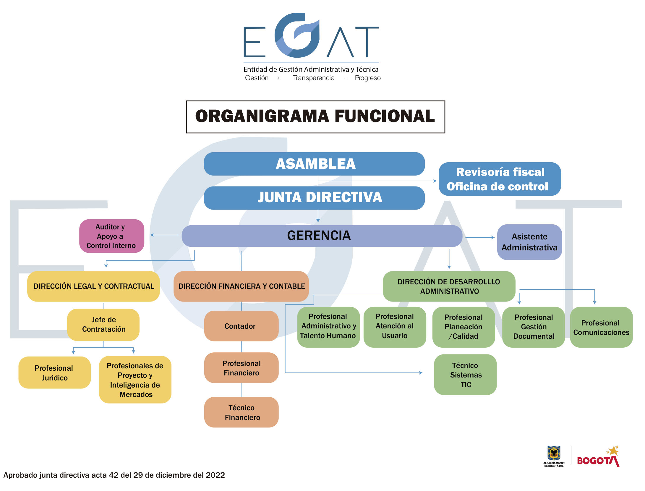 Organigrama
